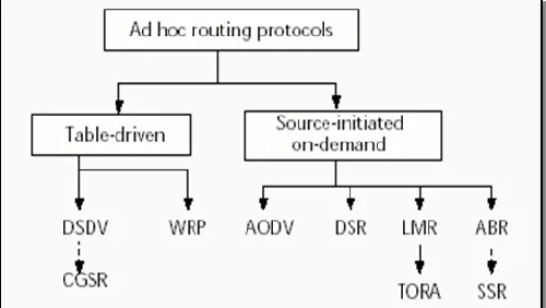 Figure 2.2 Categorization of Mobile Ad Hoc Routing Protocol 