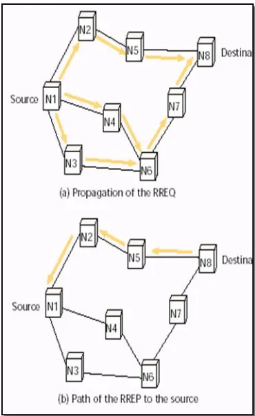 Figure 2.5 Creation of a route record in DSR 