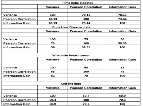 Table 4.15: Comparison of (VR), (PC) and (IG) using the (ROS) technique for Pima, Bupa, Wisconsin and Cor-rna data