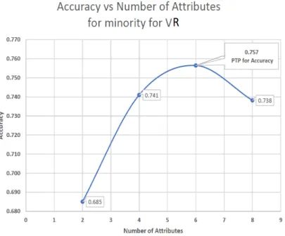Figure 5.1: Accuracy vs Number of Attributes for Pima data using Decision Tree