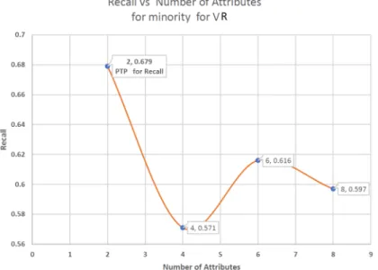 Figure 5.2: Recall vs Number of Attributes for Pima data using Decision Tree