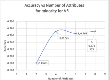 Figure 5.3: Accuracy vs Number of Attributes for Pima data using Logistic Regres- Regres-sion