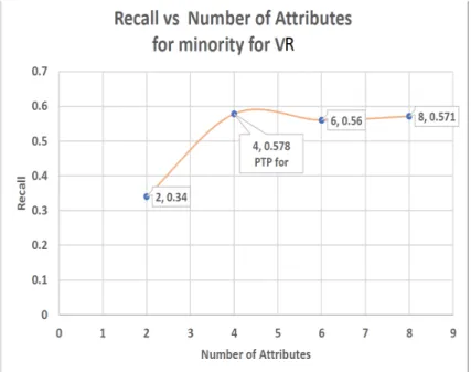 Figure 5.4: Recall vs Number of Attributes for Pima data using Logistic Regression