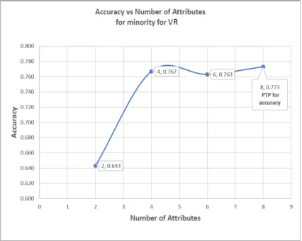 Figure 5.5: Accuracy vs Number of Attributes for Pima data using Support Vector Machine