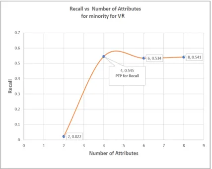 Figure 5.6: Recall vs Number of Attributes for Pima data using Support Vector Machine