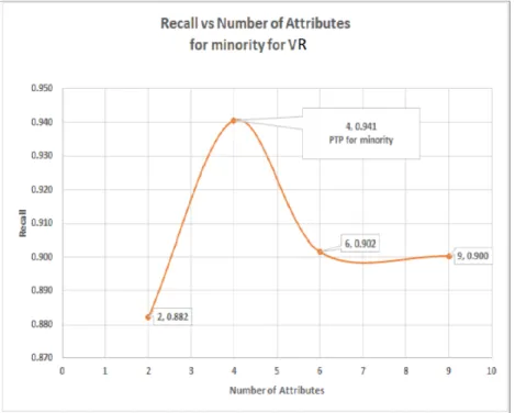 Figure 5.8: Graph of DT Recall vs Numbers of Attributes for Wisconsin data show- show-ing (P T P ) Recall