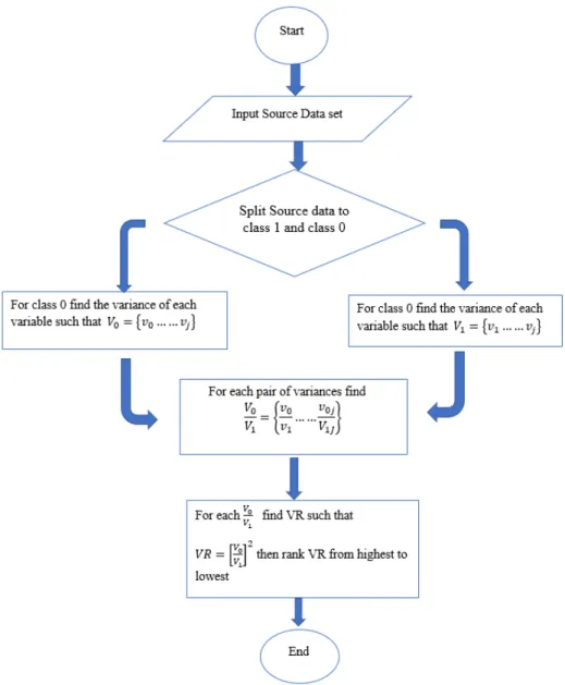 Figure 3.4: Algorithm flow chart for The Variance Ranking Attribute Selection