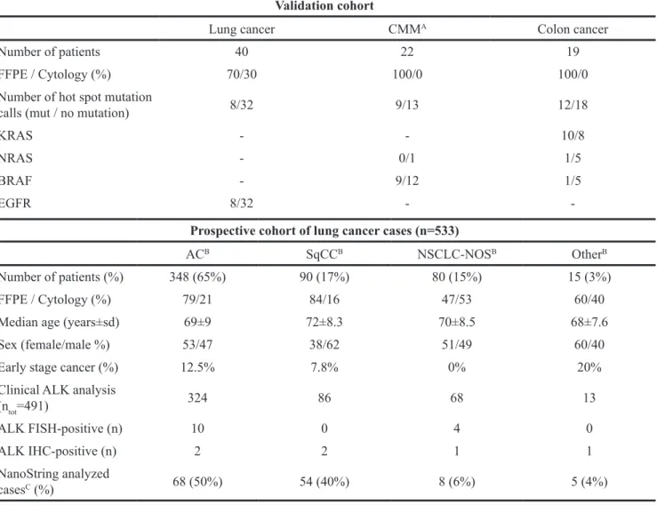 Table 1: Clinicopathological characteristics of the validation and prospective cohorts Validation cohort