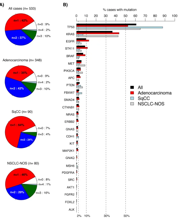 Figure 2: Detected variants in 533 consecutive lung cancers analyzed by the 26-gene TST panel