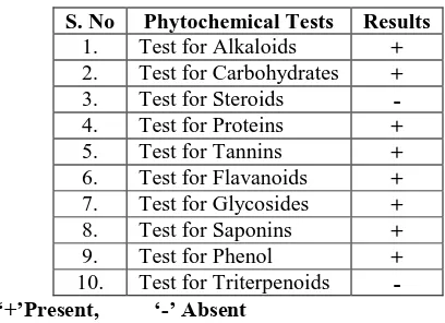 Table 1: Phytochemical tests for constituents.  