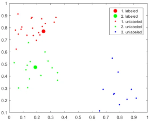 Figure 1: Example of the three-class problem