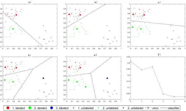 Figure 2: Initialization, four steps of the algorithm and the corresponding error, first five steps of active learning are depicted in Figures 2a–2e, the corresponding error to these situations is shown in Figure 2f