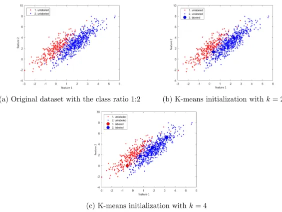 Figure 4: Initialization of active learning using the k-means algorithm, the ratio of the first class to the second is 1:2