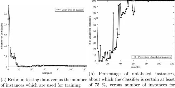 Figure 6: Error on testing data of Banknote dataset and the percentage of unlabeled instances whose class certainty is bigger than 75 %