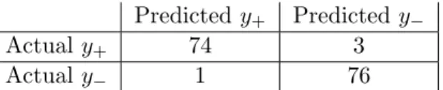 Table 1: Visualization of the simplest confusion matrix Predicted y + Predicted y −