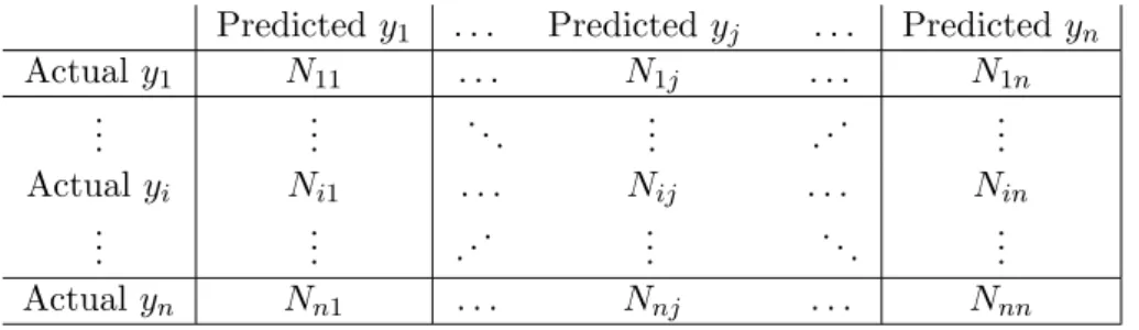Table 3: The confusion matrix for a multiclass problem