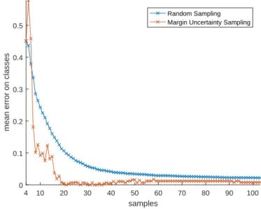 Figure 7: Mean error on classes on testing data of Banknote dataset of random sampling and margin uncertainty sampling