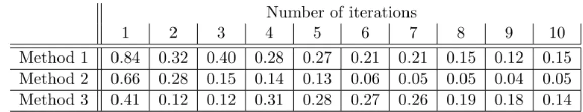Table 4: Error of three methods in each iteration Number of iterations 1 2 3 4 5 6 7 8 9 10 Method 1 0.84 0.32 0.40 0.28 0.27 0.21 0.21 0.15 0.12 0.15 Method 2 0.66 0.28 0.15 0.14 0.13 0.06 0.05 0.05 0.04 0.05 Method 3 0.41 0.12 0.12 0.31 0.28 0.27 0.26 0.