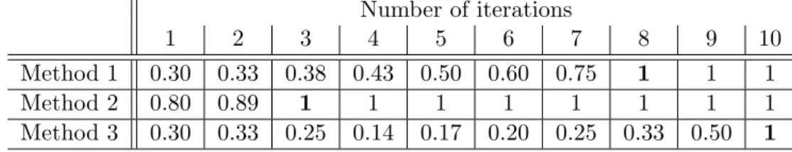Table 6: Percentage of values which are less than or equal to 0.15 in each iteration.