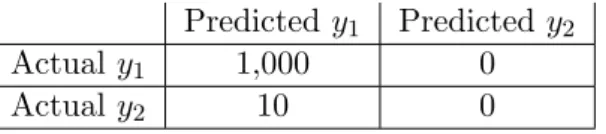 Table 14: Example of the confusion matrix of the imbalanced problem