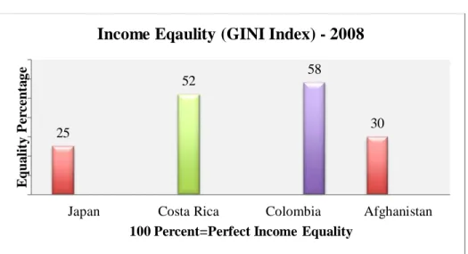 Figure 2: Gini index for 2008. Source: World Bank 2008. 