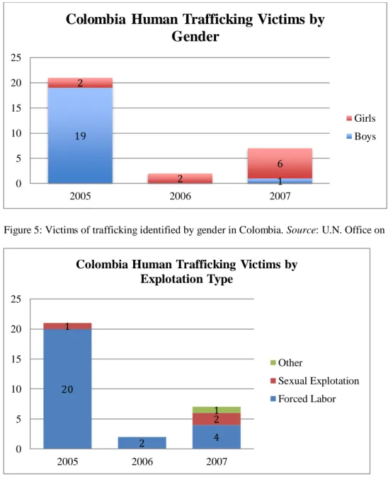 Figure 6: Victims of trafficking identified by exploitation type in Colombia. Source: U.N