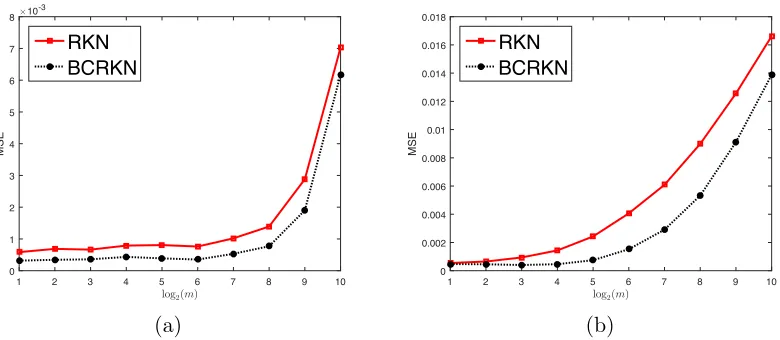 Figure 1: MSE of distributed RKN and distributed BCRKN. (a) λ = |D|−2/3 is used. (b)λ is ﬁrst tuned locally and the underregularized.