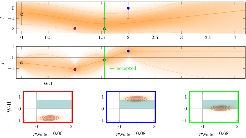 Figure 6: Curated snapshots of line searches (from N-I on MNIST), showing variability ofthe objective’s shape and the decision process