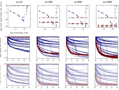 Figure 7: Performance of N-II on MNIST for varying mini-batch sizes. Top: ﬁnal logarithmictest set and train set error after 40 000 function evaluations of training versus alarge range of learning rates each for 10 diﬀerent initializations