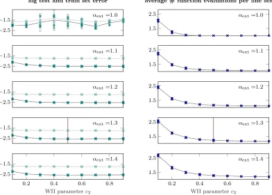 Figure 9: Sensitivity to varying hyper-parameters c2, and αext. Runs were performed trainingN-II on MNIST with mini-batch size m = 200