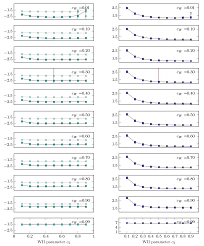 Figure 10: Sensitivity to varying hyper-parameters c2, and cW . Plot and color coding asin Figure 9 but this time for varying cW instead of αext