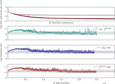 Figure 11: Diﬀerent choices of acquisition function. We compare between using expectedimprovement uEI (blue), the Wolfe probability pWolfe (red) and their productuEI ·pWolfe (green) which is the default in our code