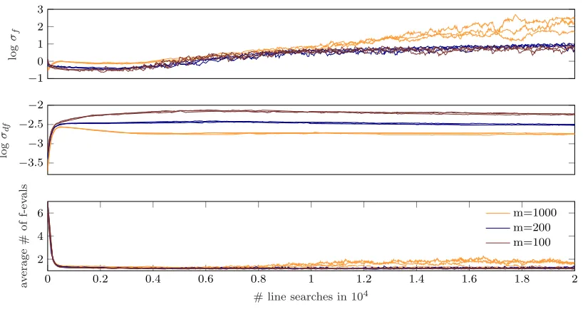 Figure 12: Traces of accepted logarithmic learning rates. All runs are performed with defaultdesign parameters
