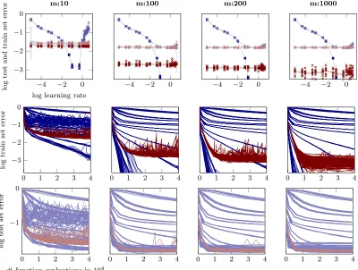Figure 14: Performance of N-I on MNIST for varying mini-batch sizes; plots and colorssame as in Figure 7 (middle plots cropped for readability).