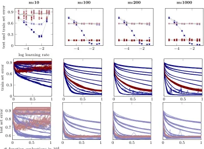 Figure 15: Performance of N-II on CIFAR-10 for varying mini-batch sizes; plots and colorssame as in Figure 7, except the scaling of the y-axis which is not logarithmichere.