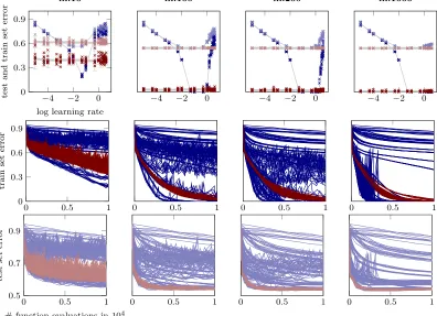 Figure 16: Performance of N-I on CIFAR-10 for varying mini-batch sizes; plots and colorssame as in Figure 15.