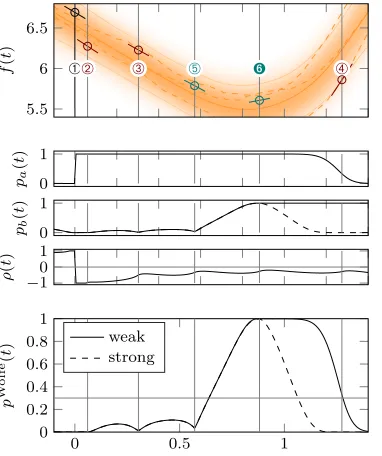 Figure 2: Sketch of a probabilistic line search. As