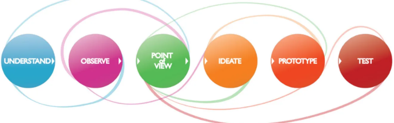 Figure 2.2.1.: Design Thinking process at the School of Design Thinking in Potsdam
