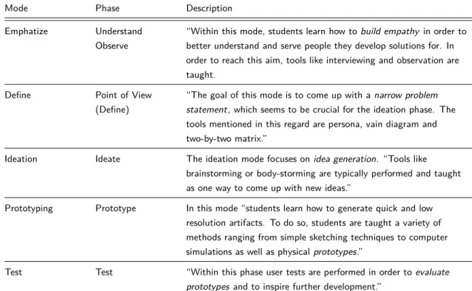 Table 2.1.: Design Thinking phase descriptions – Source: Based on Rauth et al. (2010, p