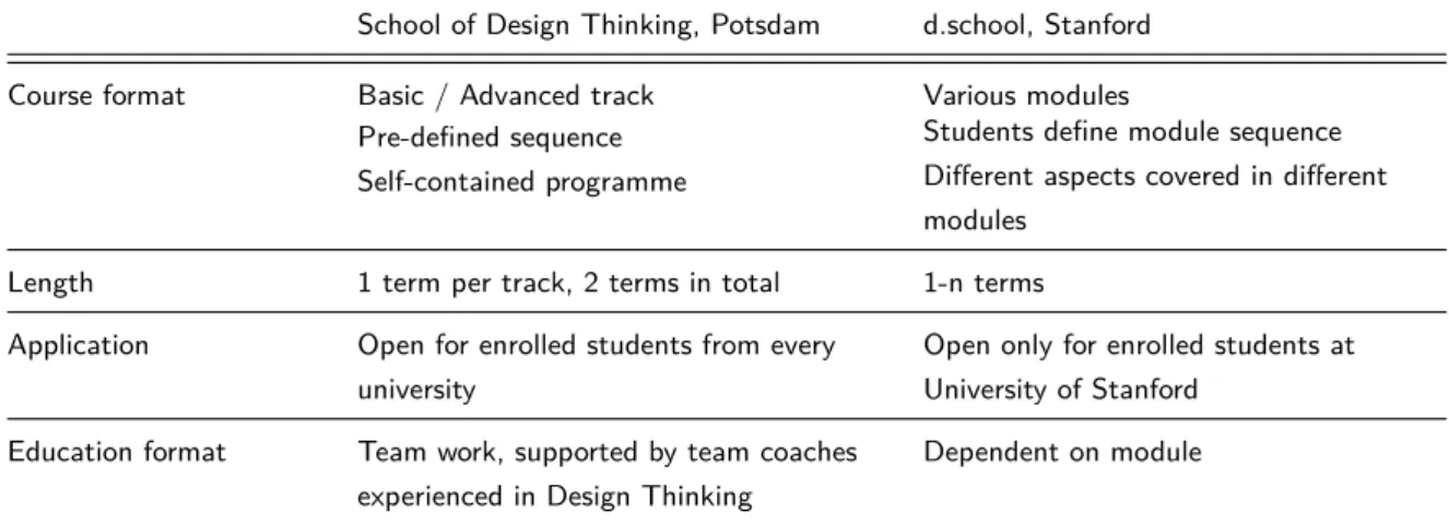 Table 2.2.: Key student education programme differences – Source: Own depiction