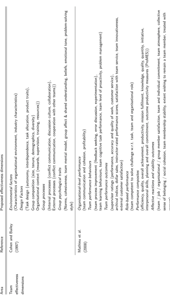 Table 2.3.: Team effectiveness dimensions – Source: Own depiction, based on Cohen and Bailey (1997);