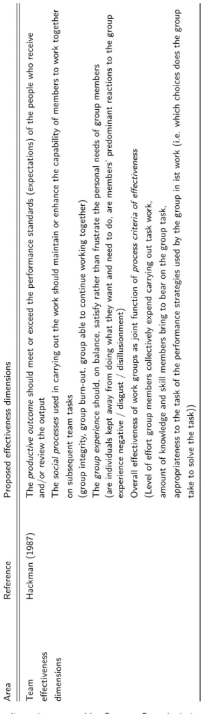 Table 2.4.: Team effectiveness dimensions - cont’d – Source: Own depiction, based on Hackman (1987)