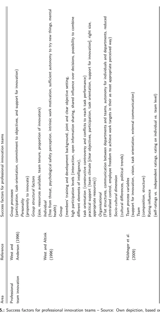 Table 2.5.: Success factors for professional innovation teams – Source: Own depiction, based on West