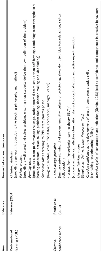 Table 2.6.: Problem-based learning and creative confidence success dimensions – Source: Own depiction,