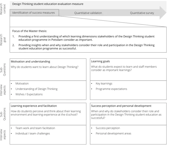 Figure 3.1.1.: Research design – Source: Own depiction