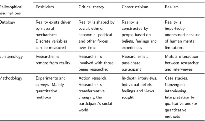 Table 3.1.: Philosophies underpinning research paradigms – Source: Hine and Carson (2007, p