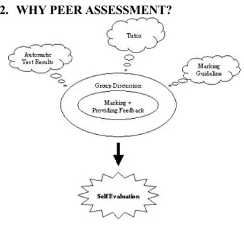 Figure 1 Peer assessment activity