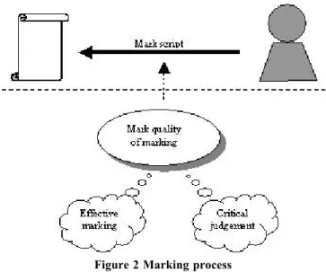 Figure 2 Marking process