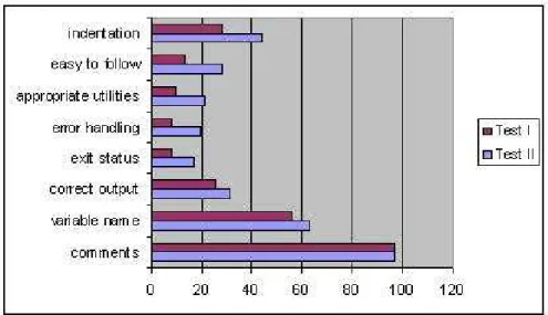 Fig. 5. Pre and post peer-assessment test results