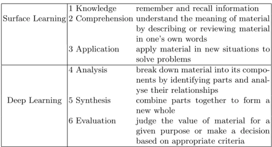 Table 1. Six categories of learning in Bloom’s Taxonomy 1 Knowledge remember and recall information Surface Learning 2 Comprehension understand the meaning of material